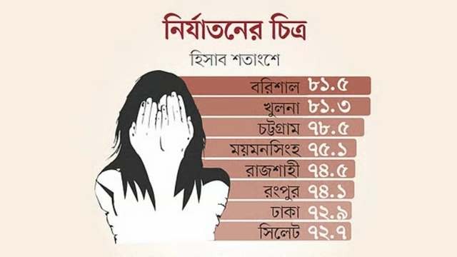 বউ পেটানোয় দেশের শীর্ষে বরিশাল, ২য় অবস্থানে খুলনা